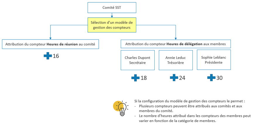 Attribution des compteurs