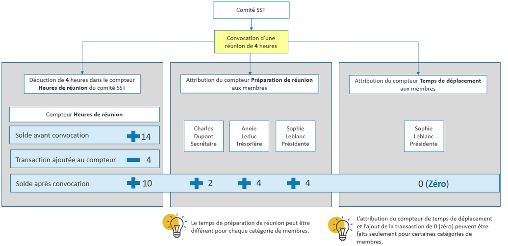 Convocations à une réunion