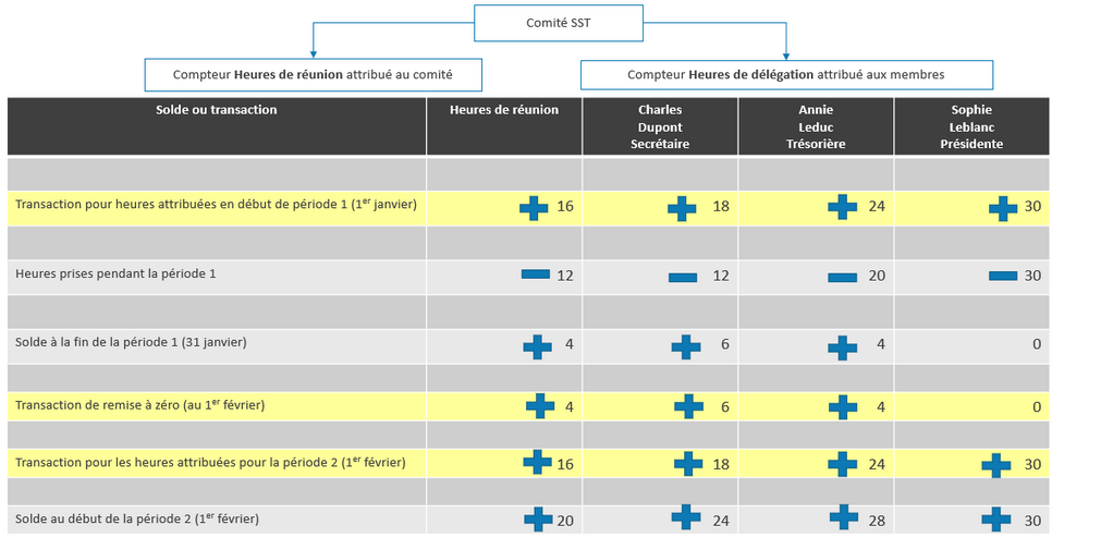 Attribution et remise à zéro avec report des heures restantes dans le même compteur