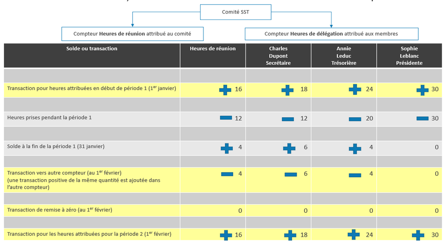 Attribution, remise à zéro et transfert des heures restantes vers un autre compteur