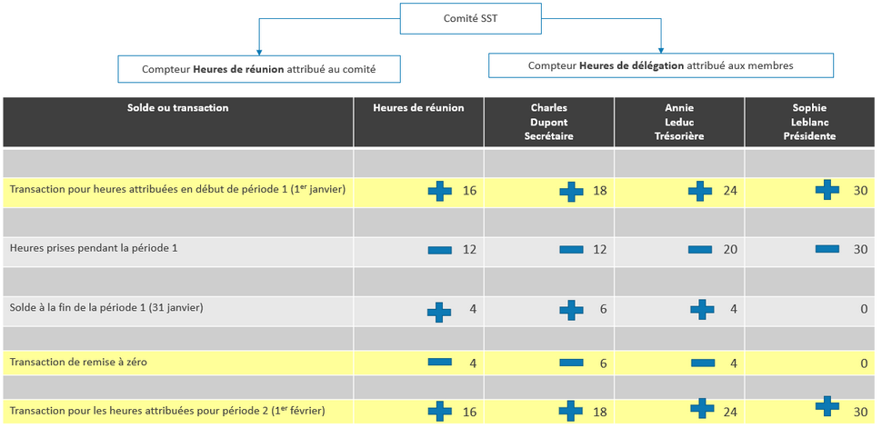 Attribution et remise à zéro. Aucun report dans le même compteur ou transfert vers un autre compteur