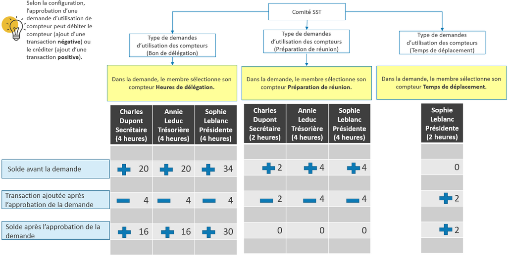 Demandes d'utilisation de compteurs