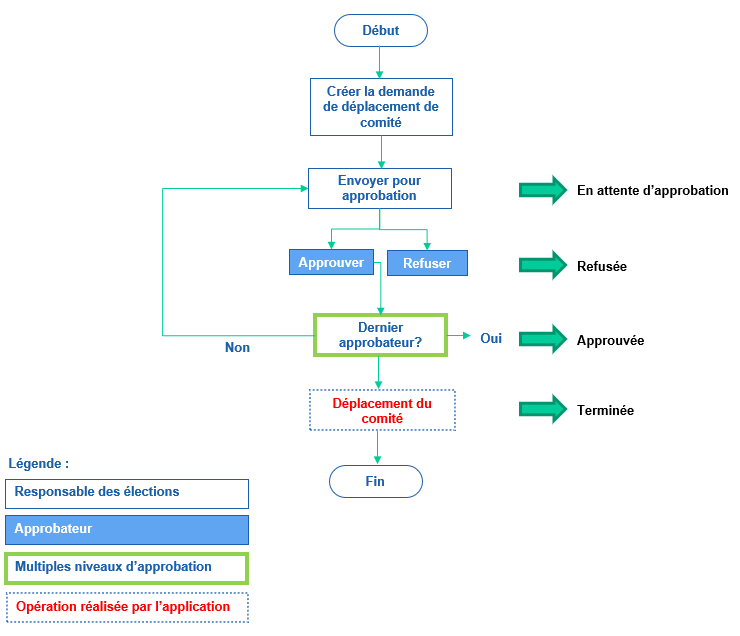 Processus de gestion des demandes de déplacement de comité