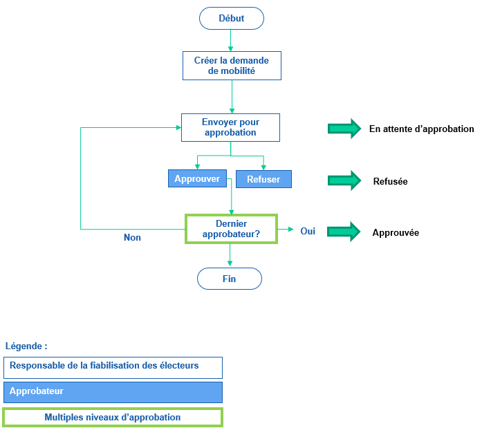 Processus de gestion des demandes de mobilité