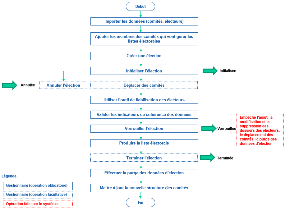 Processsus de gestion des élections