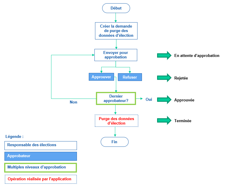 Processus de gestion des demandes de purge