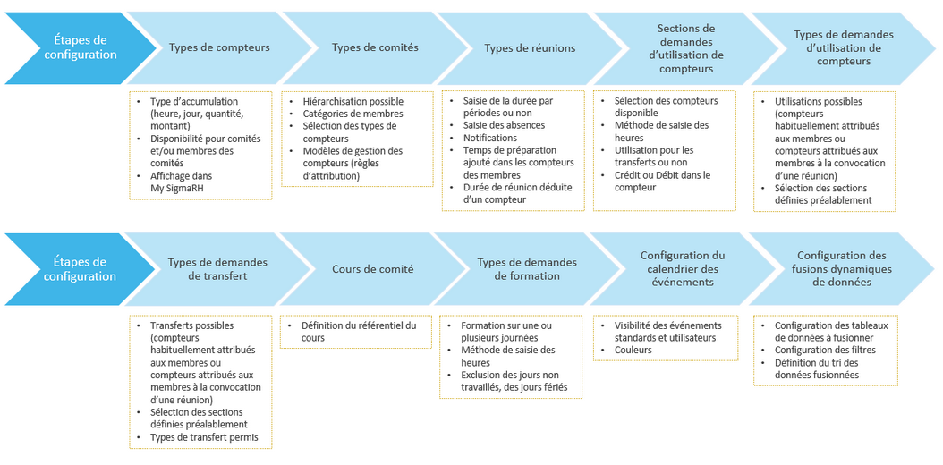 Étapes de configuration