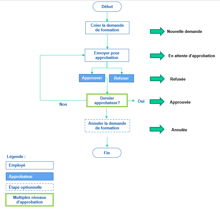 Avec un processus d'approbation configuré dans un workflow