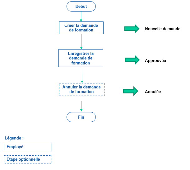 Avec une approbation automatique