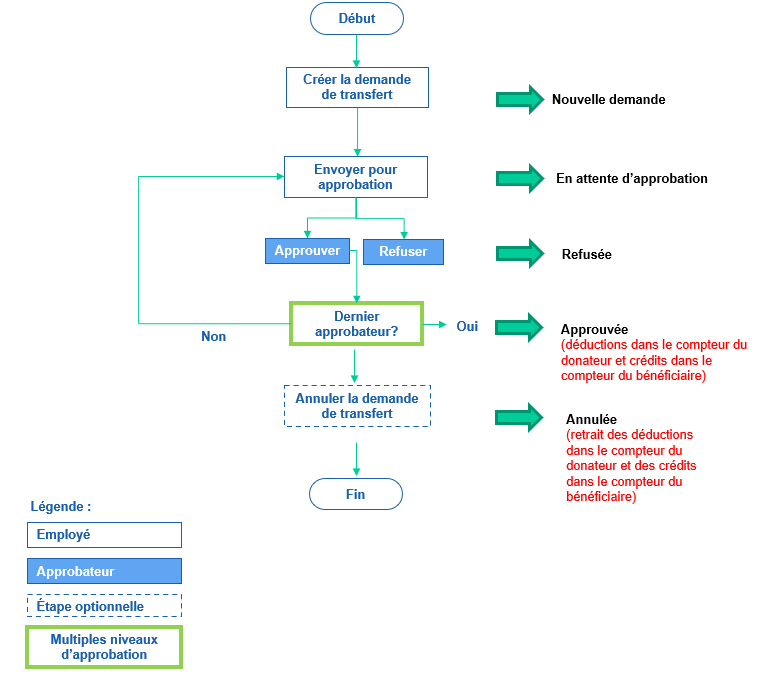 Avec un processus d'approbation configuré dans un workflow