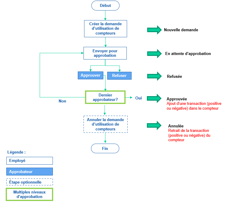 Avec un processus d'approbation configuré dans un workflow