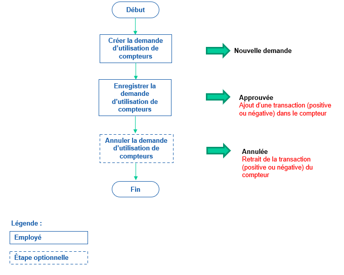 Avec une approbation automatique
