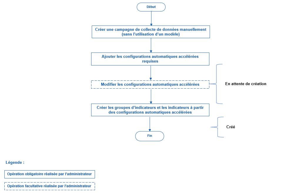 Processus si la campagne de collecte de données est créée manuellement sans l'utilisation d'un modèle