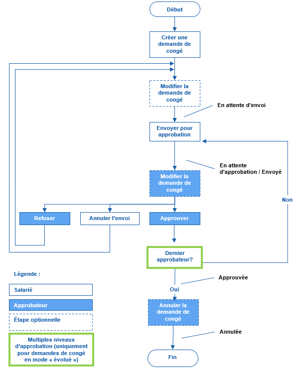 Processus pour les demandes de congé en mode «&nbsp;évolué&nbsp;»
