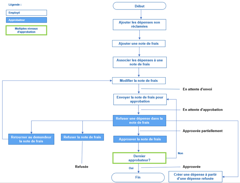 Processus de saisie et d'approbation des dépenses et des notes de frais