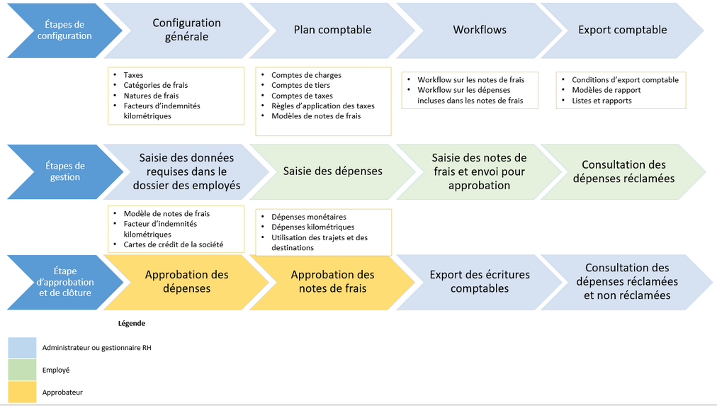 Processus de gestion et de configuration pour le module Notes de frais