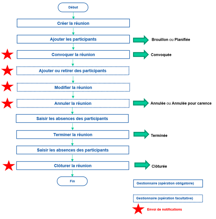 Processus de gestion des réunion