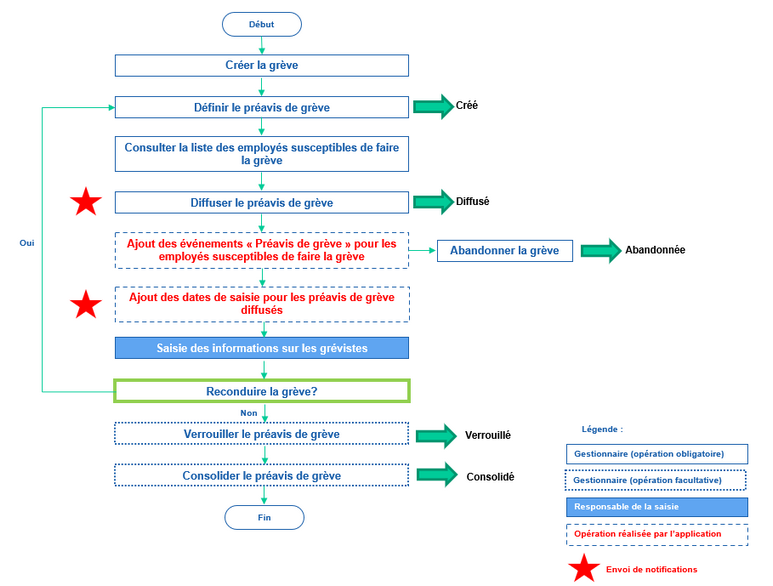 Processus de gestion des grèves