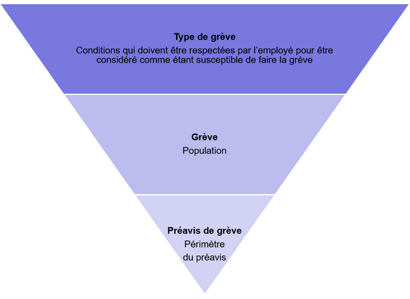Représentation visuelle de l'ordre d'application des filtres permettant de déterminer la liste des employés susceptibles de faire la grève