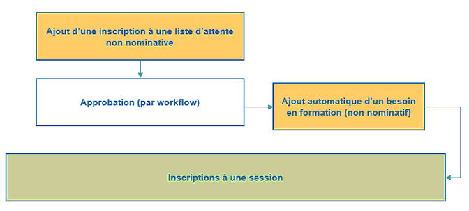 Inscription à une liste d'attente non nominative