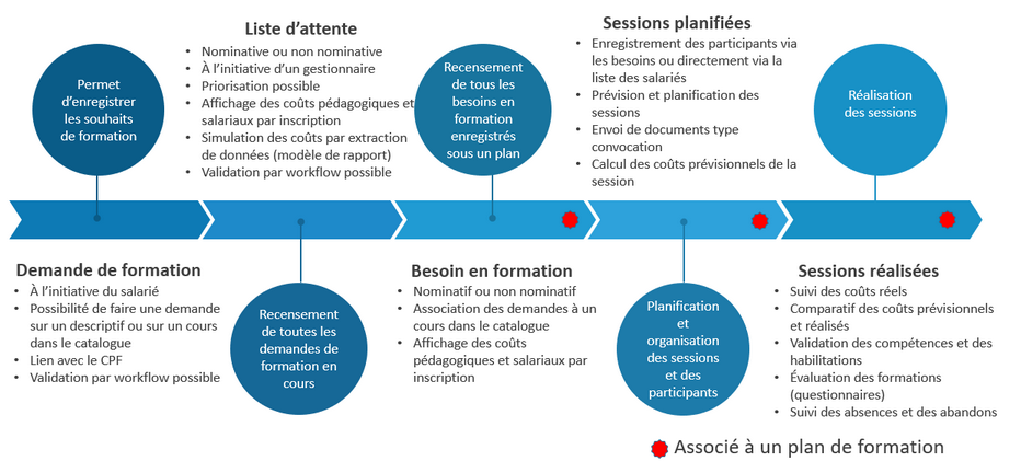 Processus de gestion du module Formation